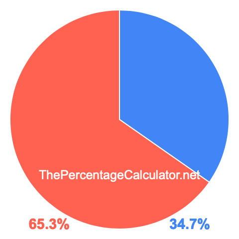 Pie chart showing 34.7 percent Pie chart showing 34.7 percentage