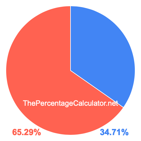 Pie chart showing 34.71 percent Pie chart showing 34.71 percentage