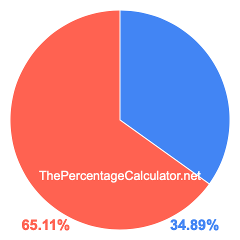 Pie chart showing 34.89 percent Pie chart showing 34.89 percentage