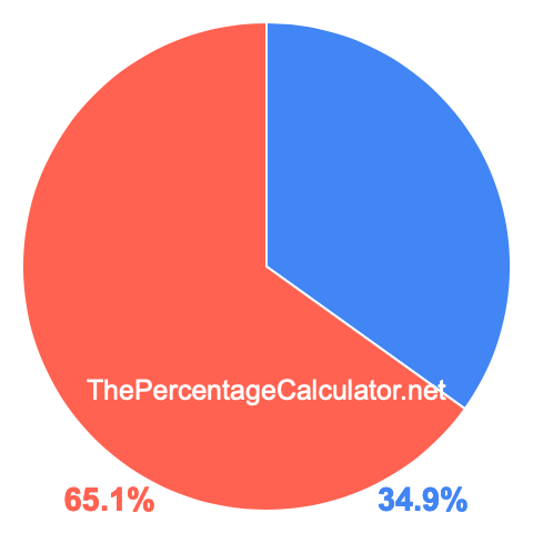Pie chart showing 34.9 percent Pie chart showing 34.9 percentage