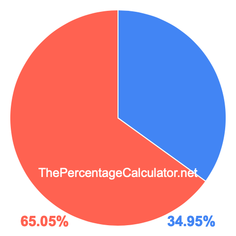 Pie chart showing 34.95 percent Pie chart showing 34.95 percentage