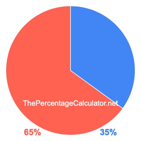 Pie chart showing 35 percentage