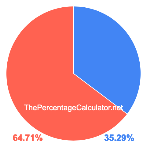 Pie chart showing 35.29 percentage