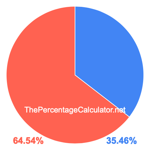 Pie chart showing 35.46 percentage