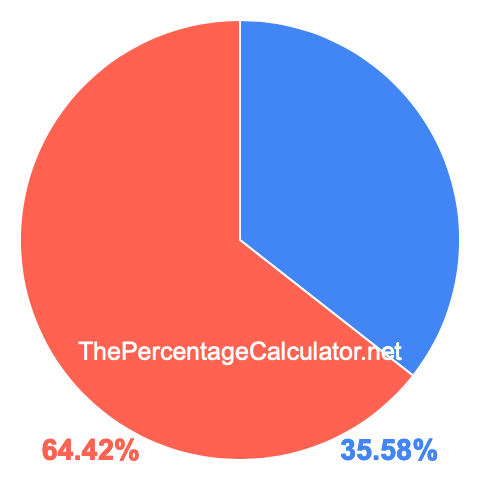 Pie chart showing 35.58 percentage