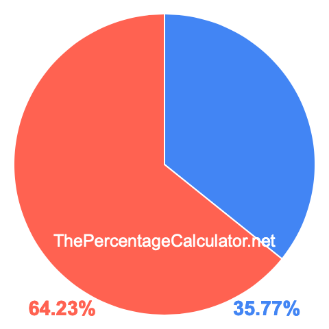 Pie chart showing 35.77 percentage