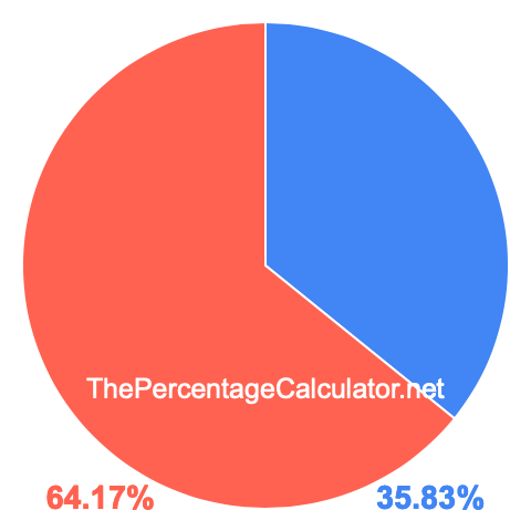 Pie chart showing 35.83 percent Pie chart showing 35.83 percentage
