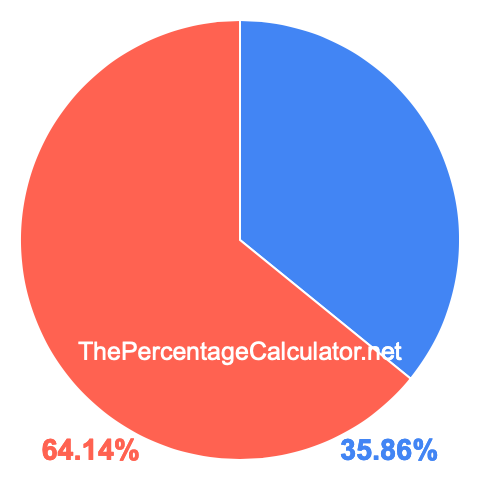 Pie chart showing 35.86 percentage
