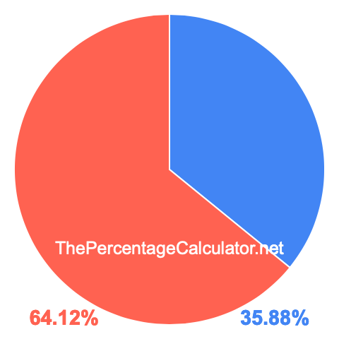Pie chart showing 35.88 percent Pie chart showing 35.88 percentage