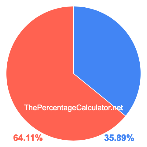 Pie chart showing 35.89 percentage