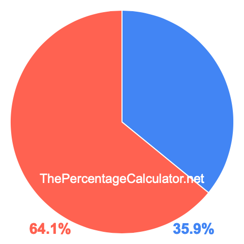 Pie chart showing 35.9 percent Pie chart showing 35.9 percentage