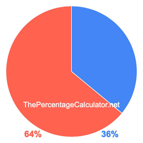 Pie chart showing 36 percentage