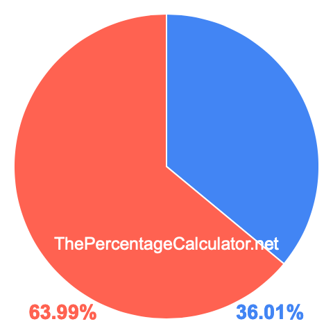Pie chart showing 36.01 percentage