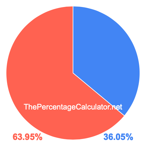 Pie chart showing 36.05 percentage