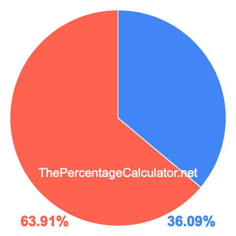 Pie chart showing 36.09 percentage