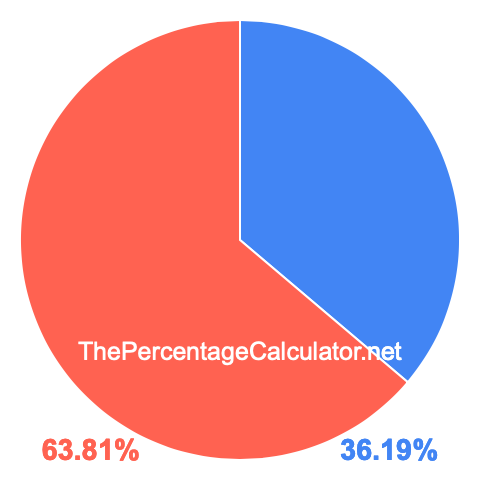 Pie chart showing 36.19 percentage