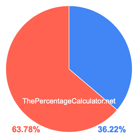 Pie chart showing 36.22 percentage