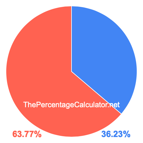 Pie chart showing 36.23 percentage