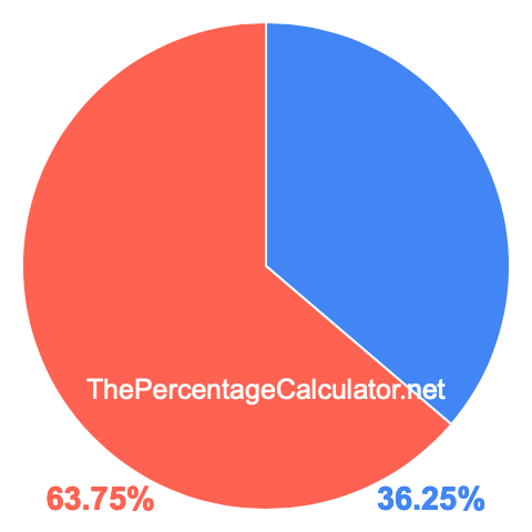 Pie chart showing 36.25 percentage