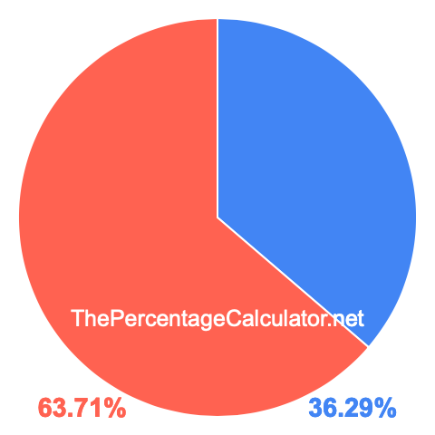 Pie chart showing 36.29 percentage