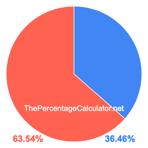 Pie chart showing 36.46 percentage