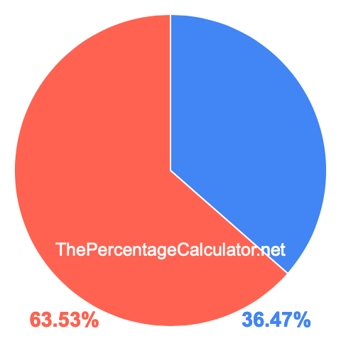 Pie chart showing 36.47 percentage