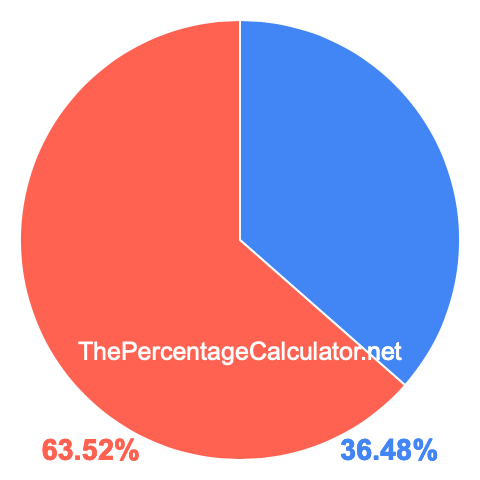 Pie chart showing 36.48 percentage