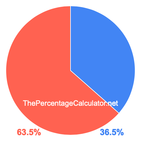 Pie chart showing 36.5 percentage