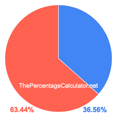 Pie chart showing 36.56 percentage