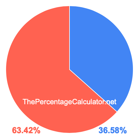 Pie chart showing 36.58 percentage