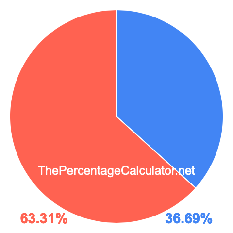 Pie chart showing 36.69 percentage