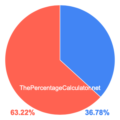 Pie chart showing 36.78 percentage