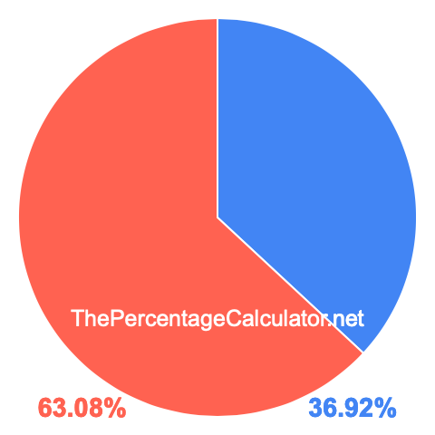 Pie chart showing 36.92 percentage