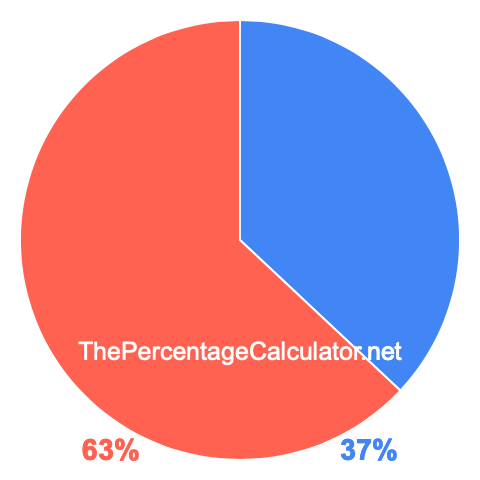 Pie chart showing 37 percentage