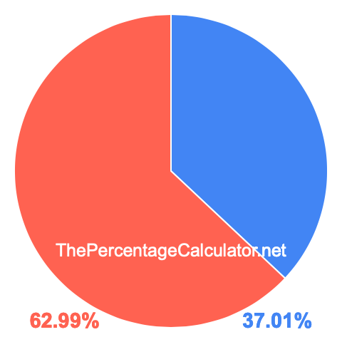 Pie chart showing 37.01 percentage