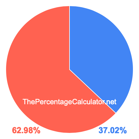 Pie chart showing 37.02 percentage