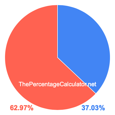 Pie chart showing 37.03 percentage