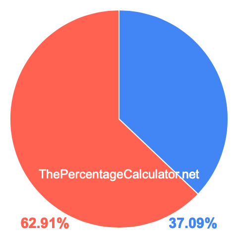 Pie chart showing 37.09 percentage