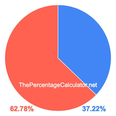 Pie chart showing 37.22 percentage