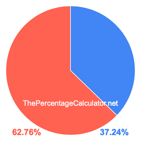 Pie chart showing 37.24 percentage