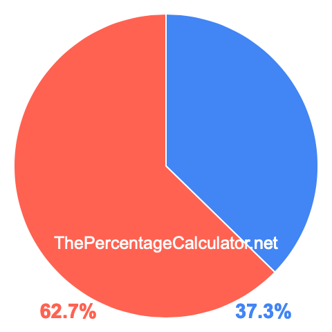 Pie chart showing 37.3 percentage