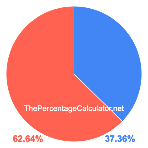 Pie chart showing 37.36 percentage