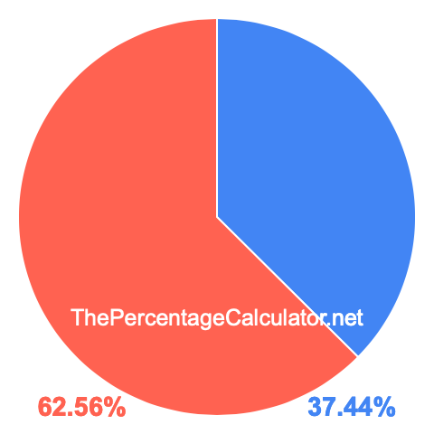 Pie chart showing 37.44 percentage