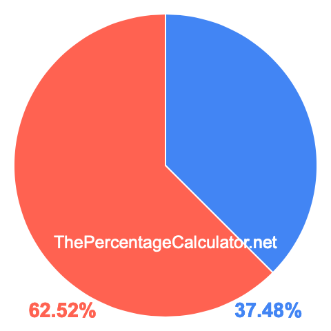 Pie chart showing 37.48 percentage