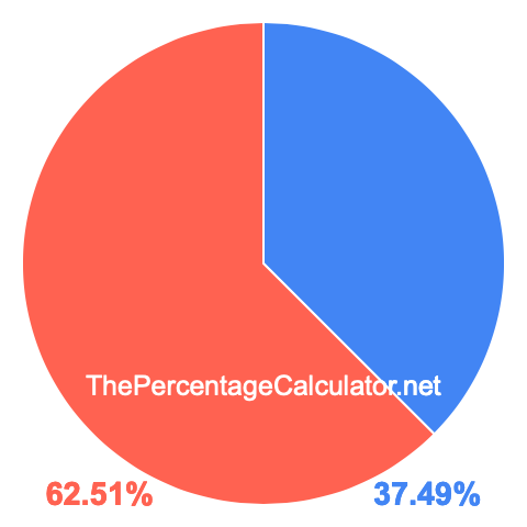 Pie chart showing 37.49 percentage