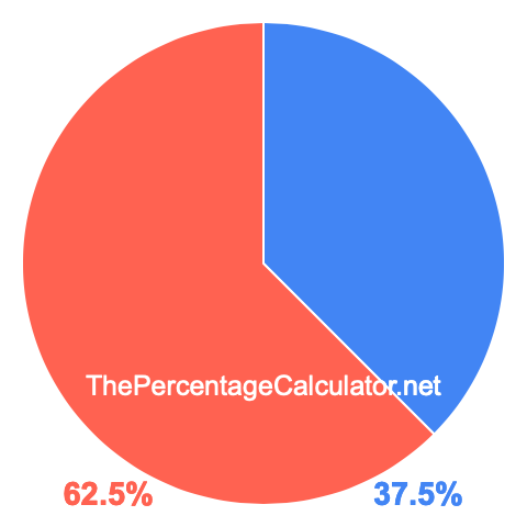 Pie chart showing 37.5 percentage