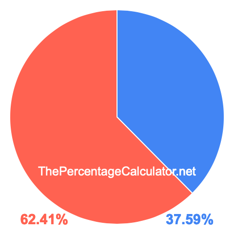 Pie chart showing 37.59 percentage