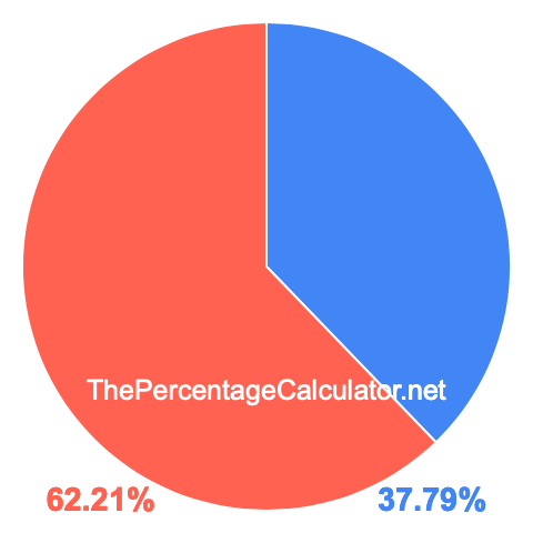 Pie chart showing 37.79 percentage