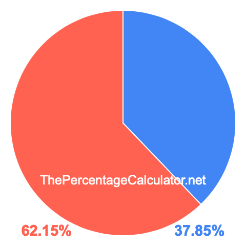 Pie chart showing 37.85 percentage