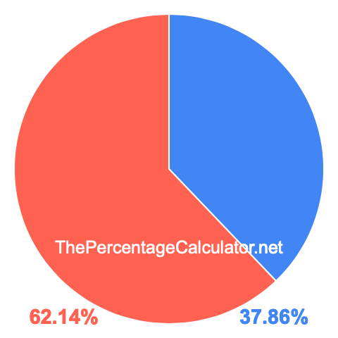 Pie chart showing 37.86 percentage